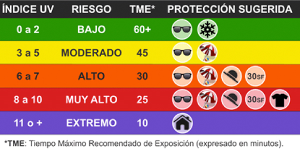 Protección recomendada